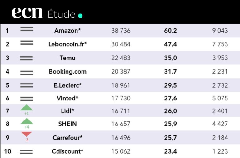 Top e-commerce en France T2 2025 : Amazon leader, Temu sur le podium et Shein en forte progression