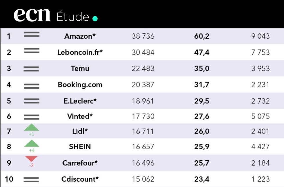 Top e-commerce en France T2 2025 : Amazon leader, Temu sur le podium et Shein en forte progression Top e-commerce en France T2 2025 : Amazon leader, Temu sur le podium et Shein en forte progression