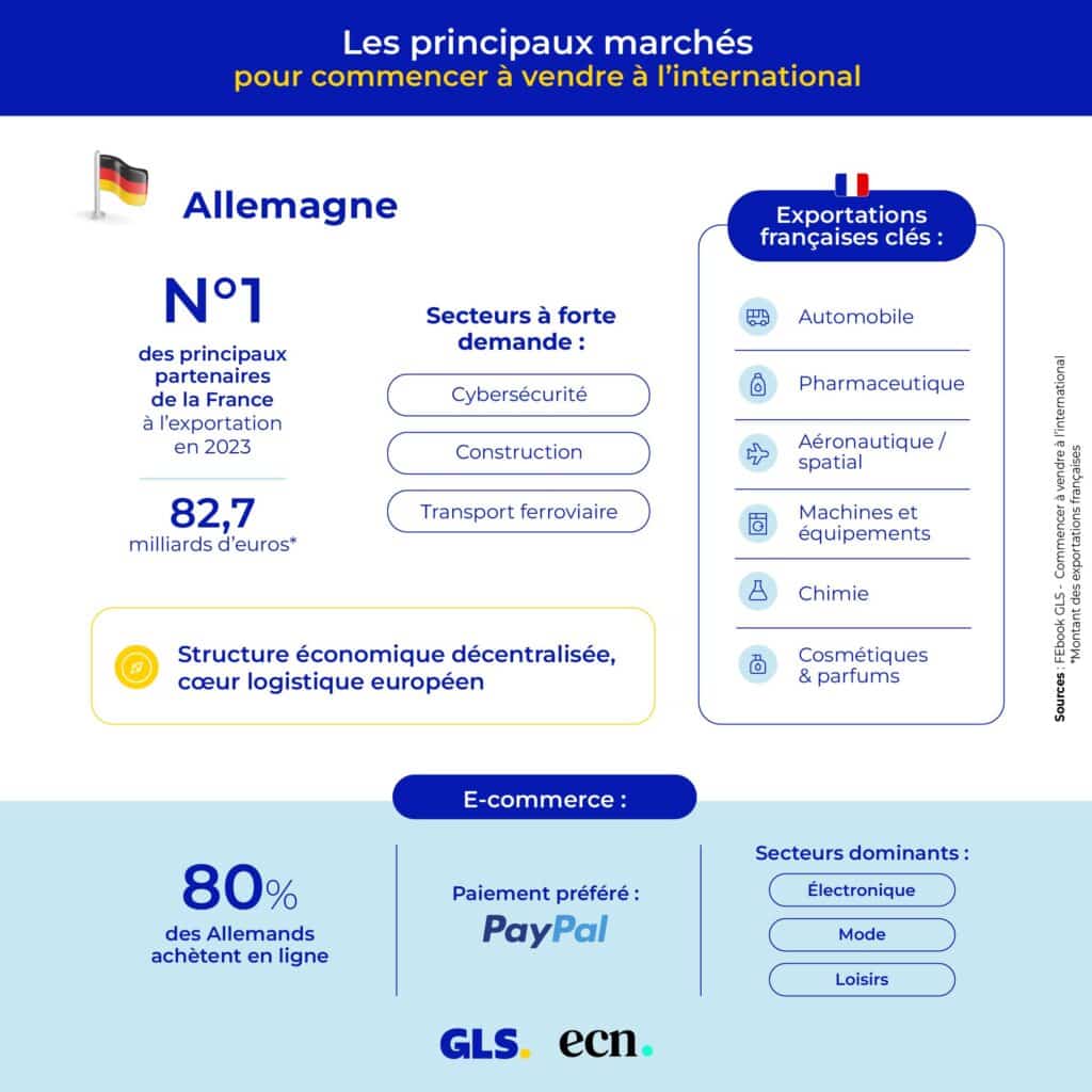 Les principaux marches pour commencer a vendre a linternational Allemagne
