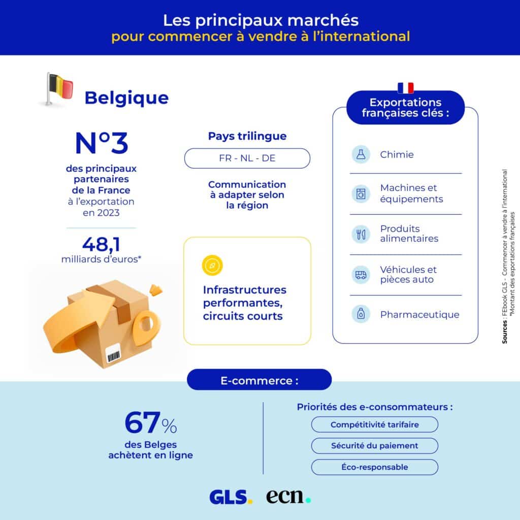 Les principaux marches pour commencer a vendre a linternational Belgique