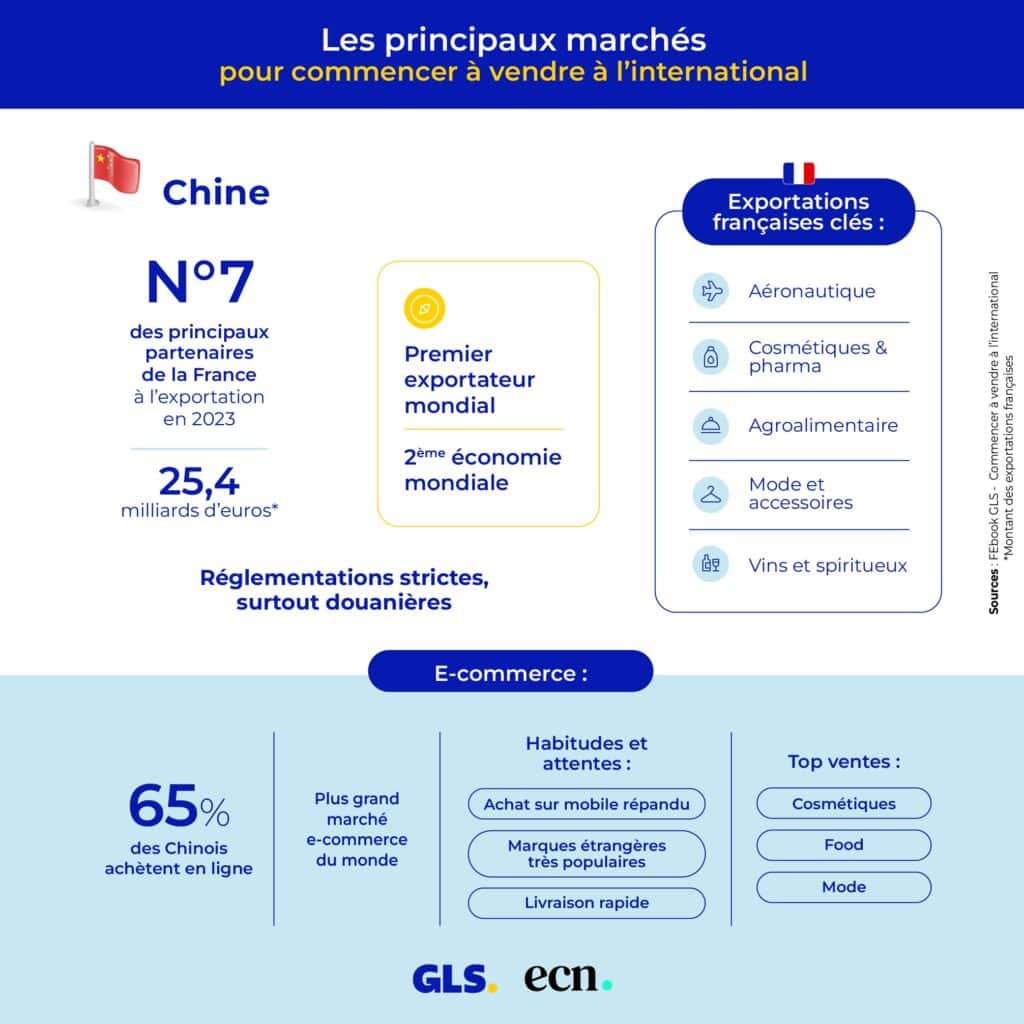 Les principaux marches pour commencer a vendre a linternational Chine