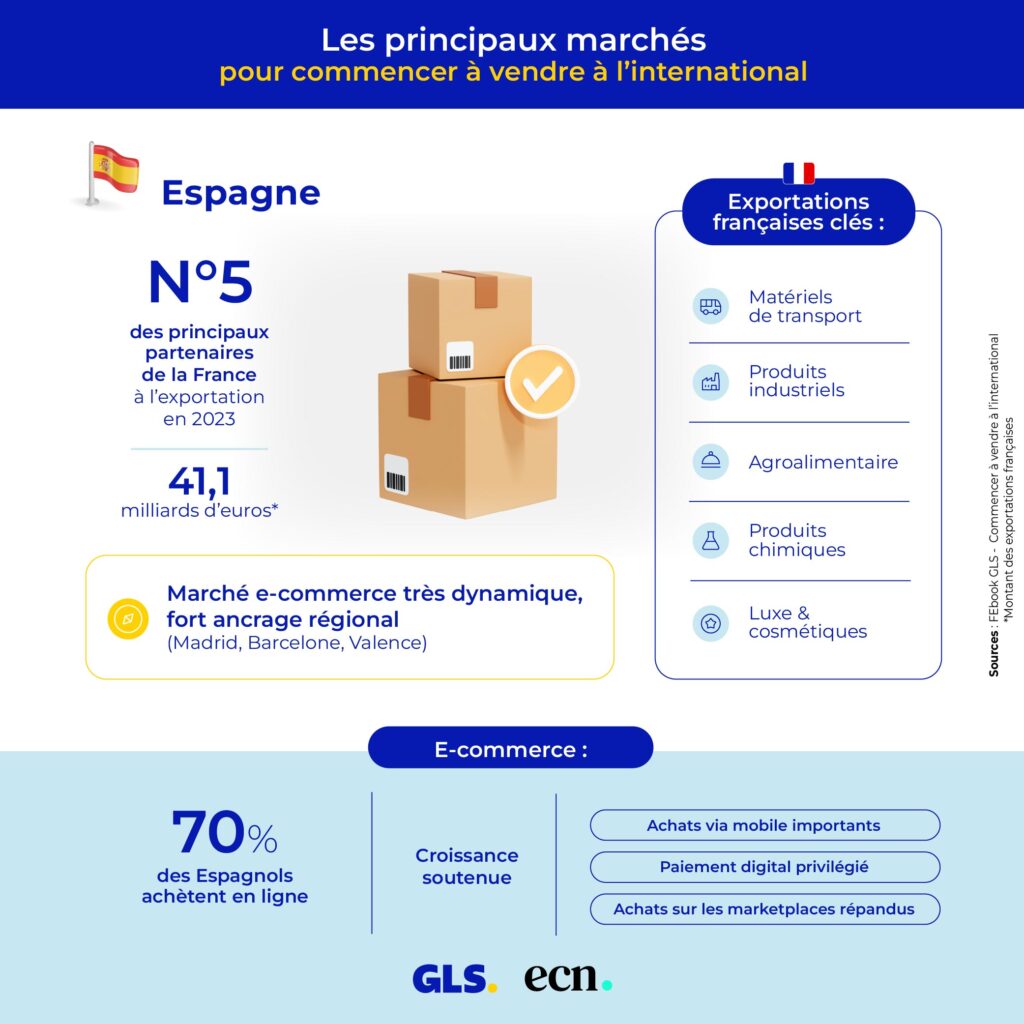 Les principaux marches pour commencer a vendre a linternational Espagne