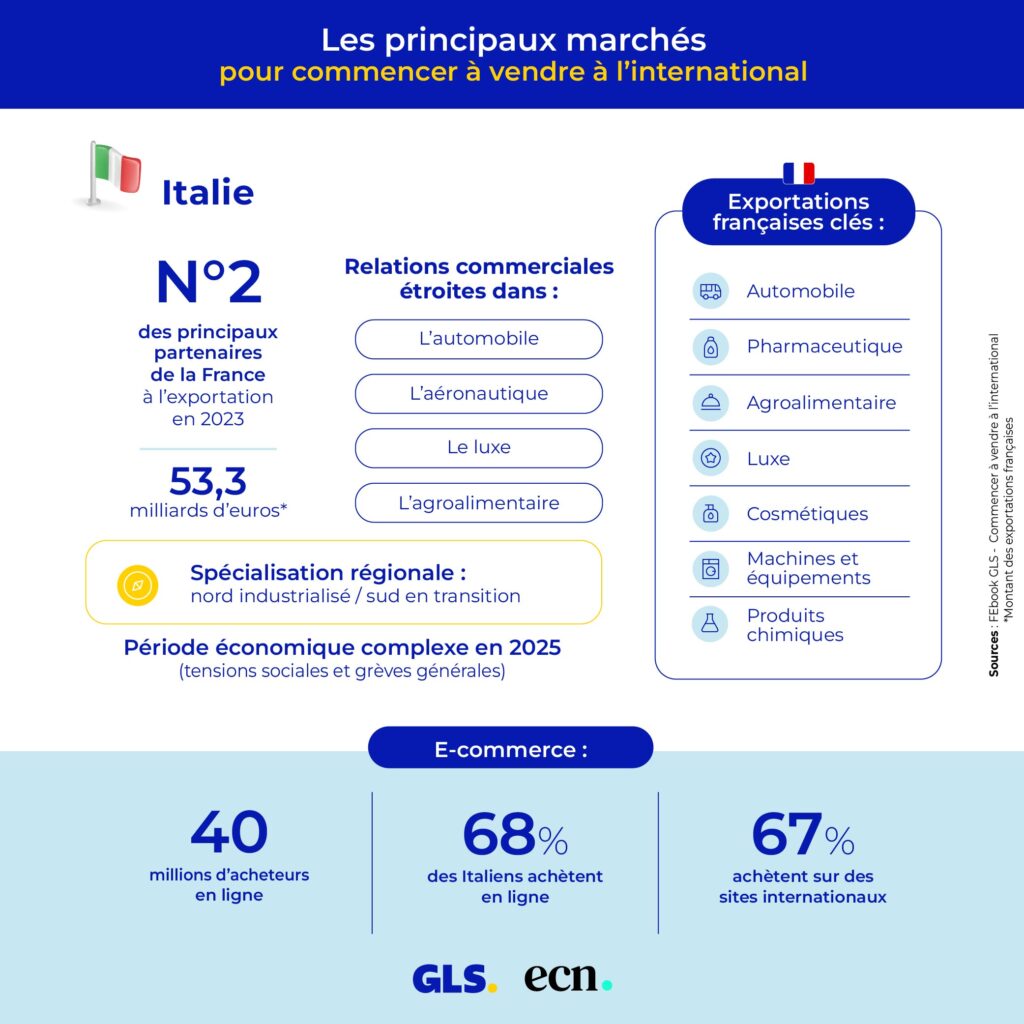 Les principaux marches pour commencer a vendre a linternational Italie
