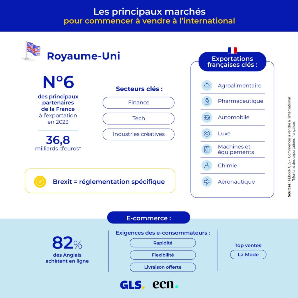 Les principaux marches pour commencer a vendre a linternational UK