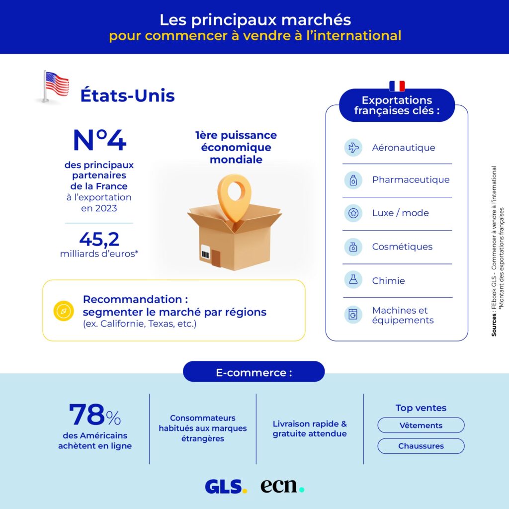 Les principaux marches pour commencer a vendre a linternational USA