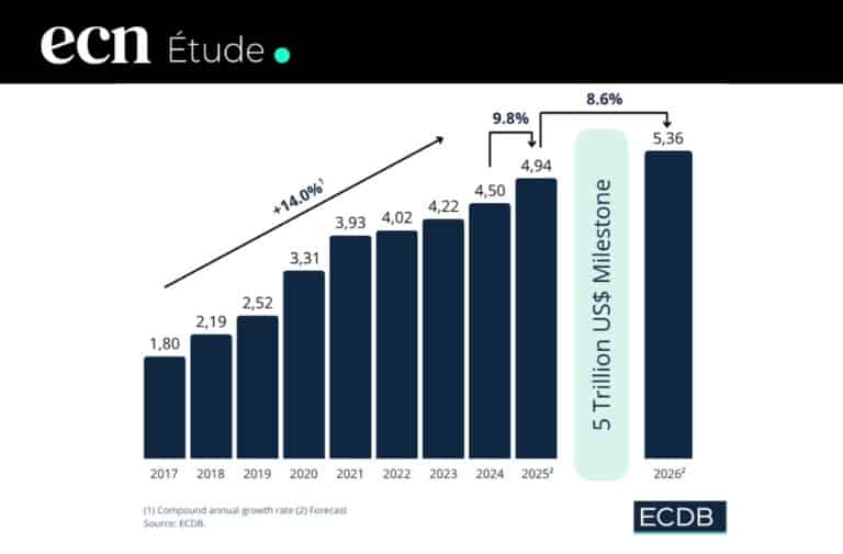 E-commerce 2026 : Le cap des 5 000 Mds$ franchi, TikTok Shop explose et l'Europe ralentit