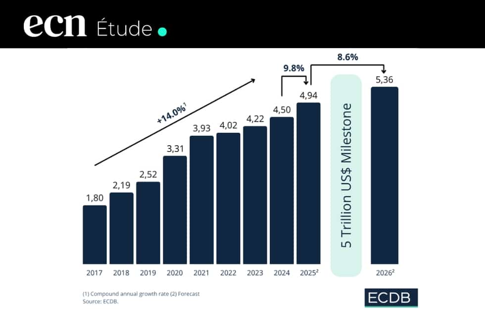 E-commerce 2026 : Le cap des 5 000 Mds$ franchi, TikTok Shop explose et l'Europe ralentit