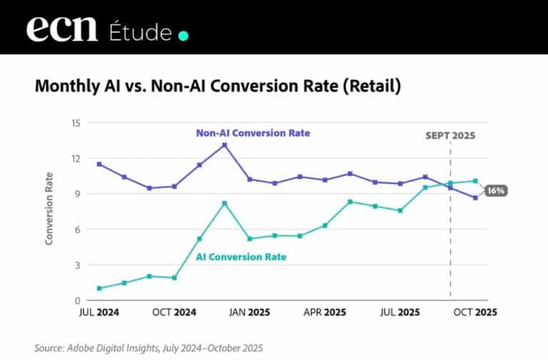 E-commerce US : le trafic généré par l’IA convertit 16% mieux que les sources traditionnelles