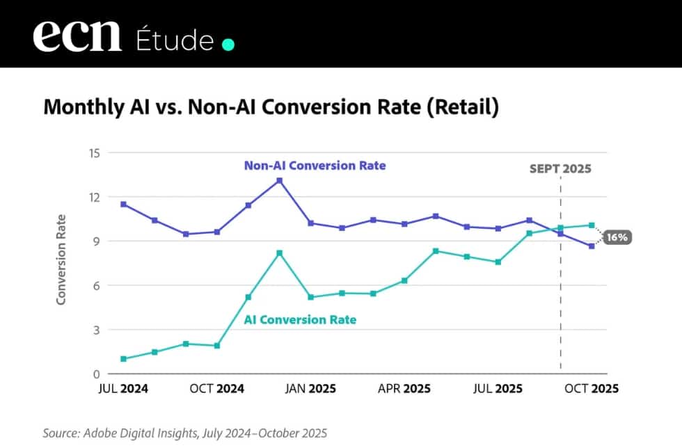 E-commerce US : le trafic généré par l’IA convertit 16% mieux que les sources traditionnelles
