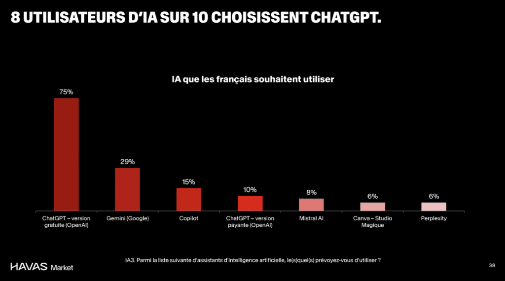 IA utilis&eacute;es cadeaux de No&euml;l 2025 France &eacute;tude Havas