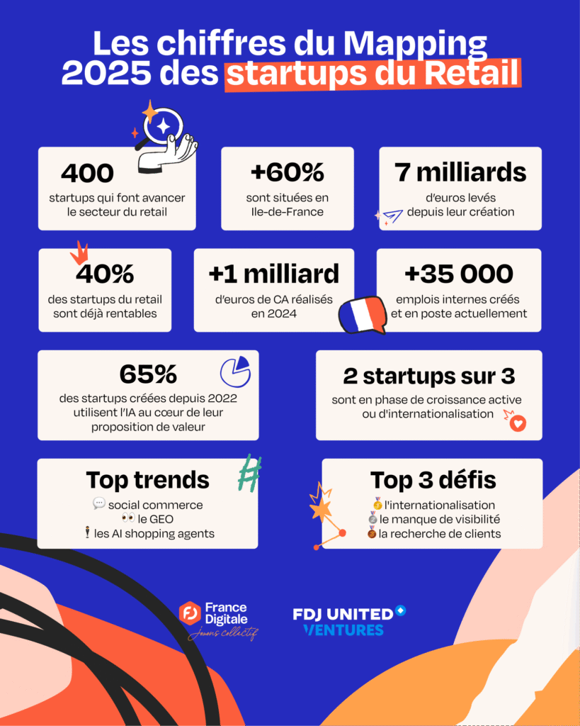 France Digitale et FDJ dévoilent le premier mapping des 400 startups qui transforment le retail français chiffres clés du mapping des startups du retail français