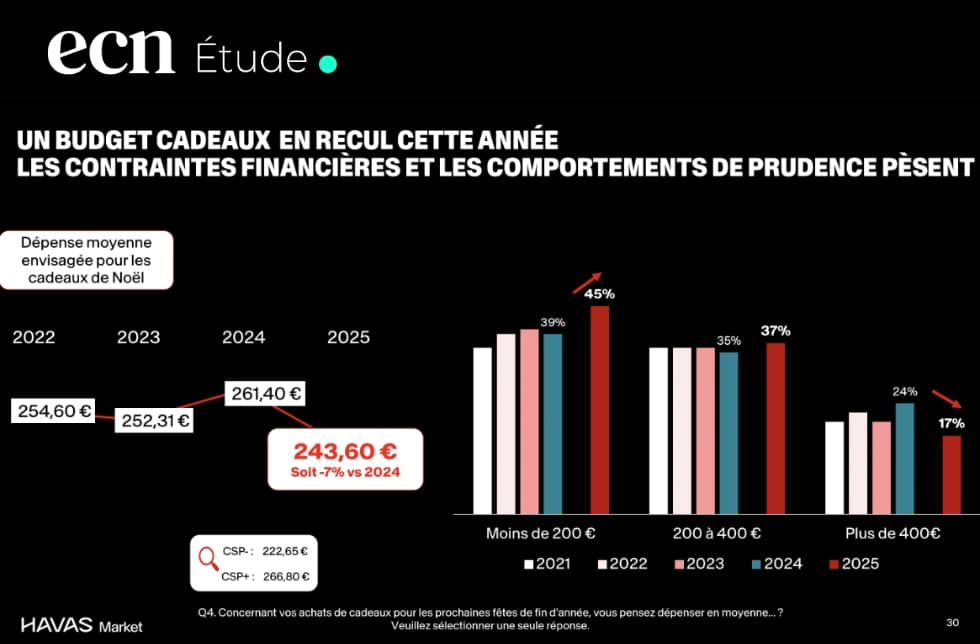 Noël 2025 : les Français réduisent leur budget et privilégient le e-commerce et l’IA