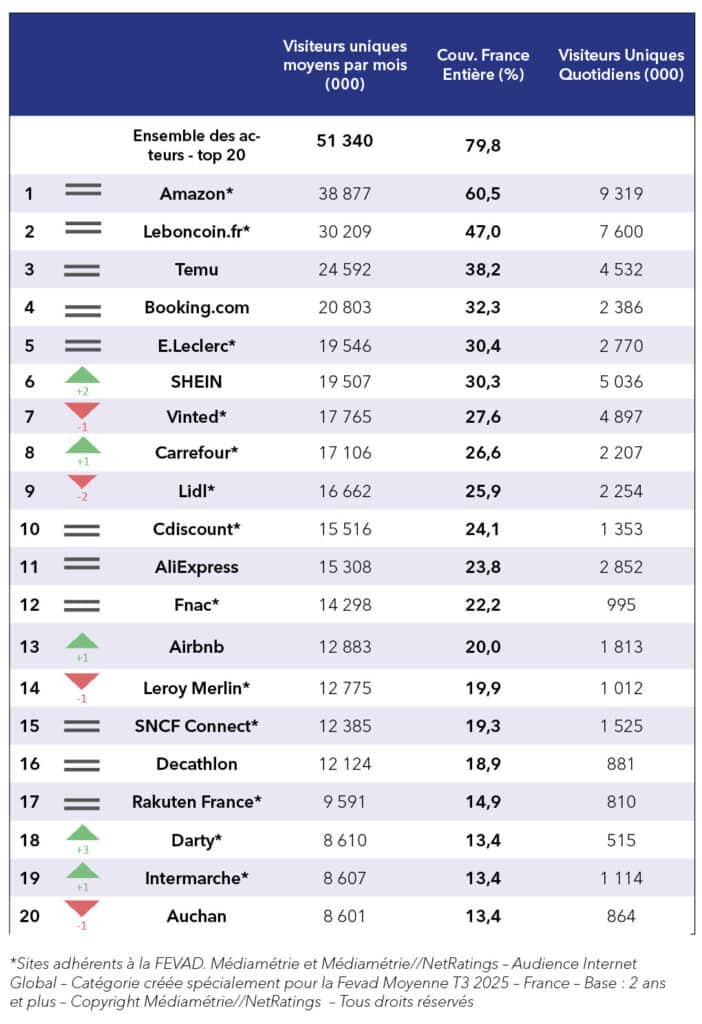 Top e-commerce les plus visités en France au T3 2025 top 20 e-commerce france t3 2025
