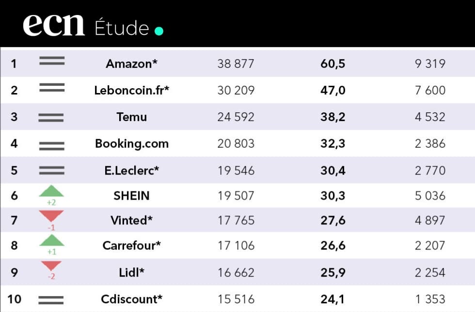 Top e-commerce les plus visités en France au T3 2025