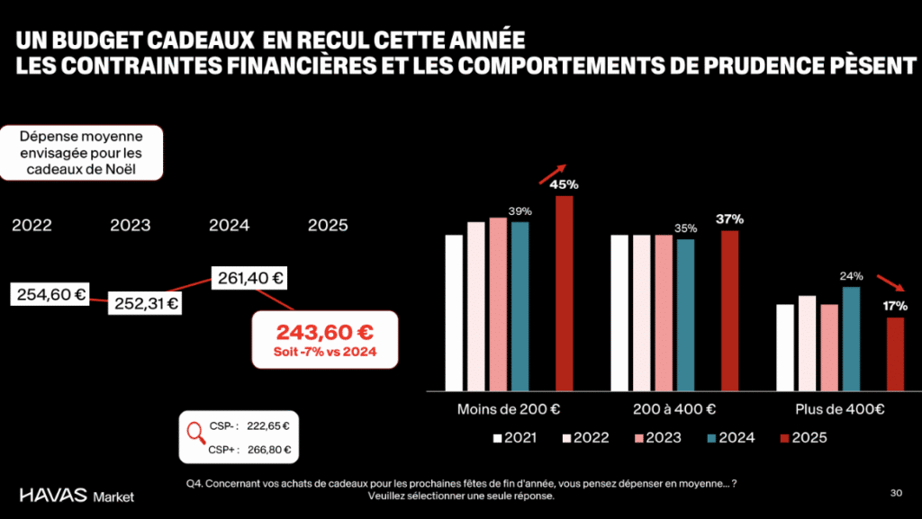 budget cadeaux No&euml;l Fran&ccedil;ais 2025 &eacute;tude havas