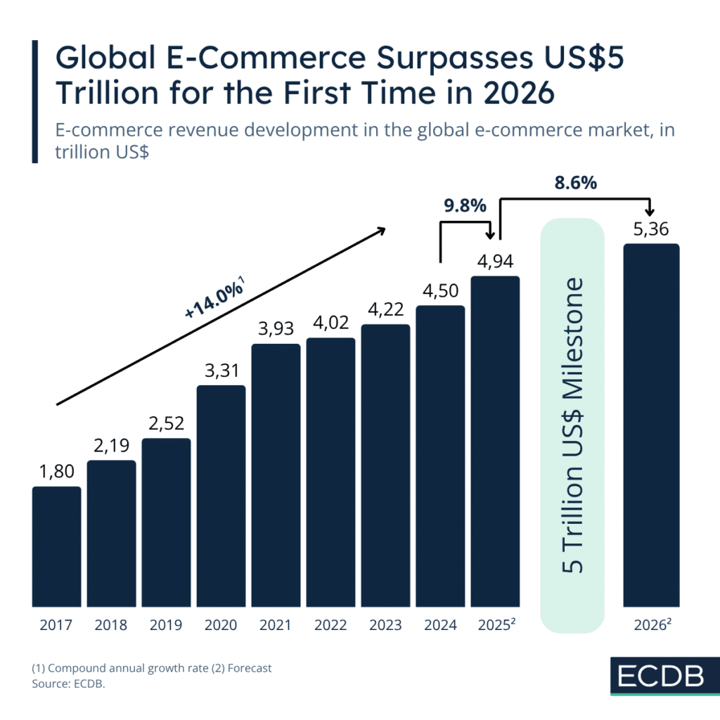 e-commerce chiffre d'affaires monde 2026