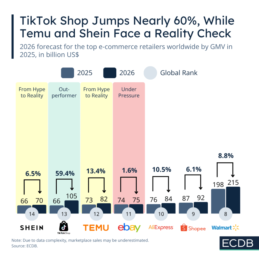 évolution top e-commerçants 2026 monde tiktok shop