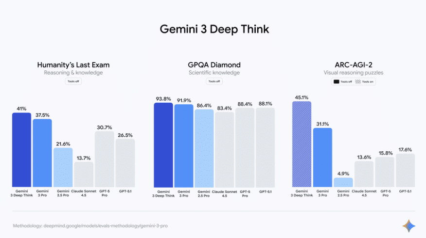 Gemini 3 est disponible : ce qu’il faut retenir du nouveau modèle d’IA déployé par Google gemini 3 deep think