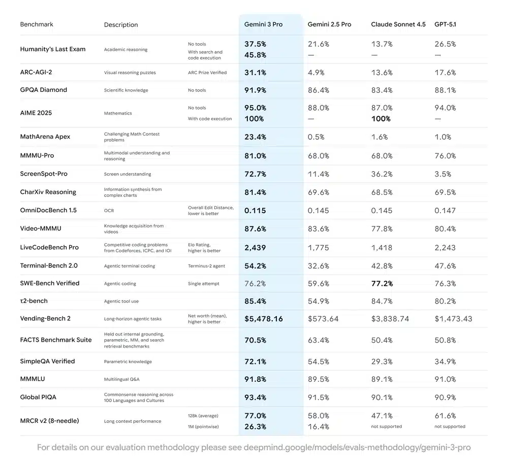 Gemini 3 est disponible : ce qu’il faut retenir du nouveau modèle d’IA déployé par Google gemini 3 test
