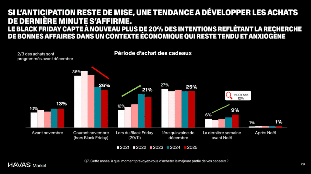 p&eacute;riode achat cadeaux de No&euml;l 2025 France &eacute;tude Havas