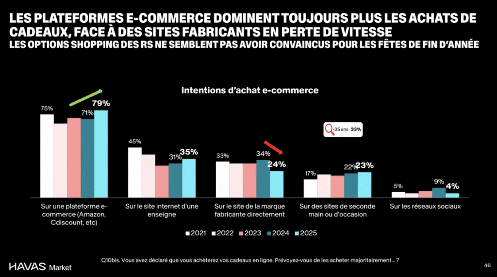 plateformes achats cadeaux de No&euml;l 2025 France &eacute;tude Havas