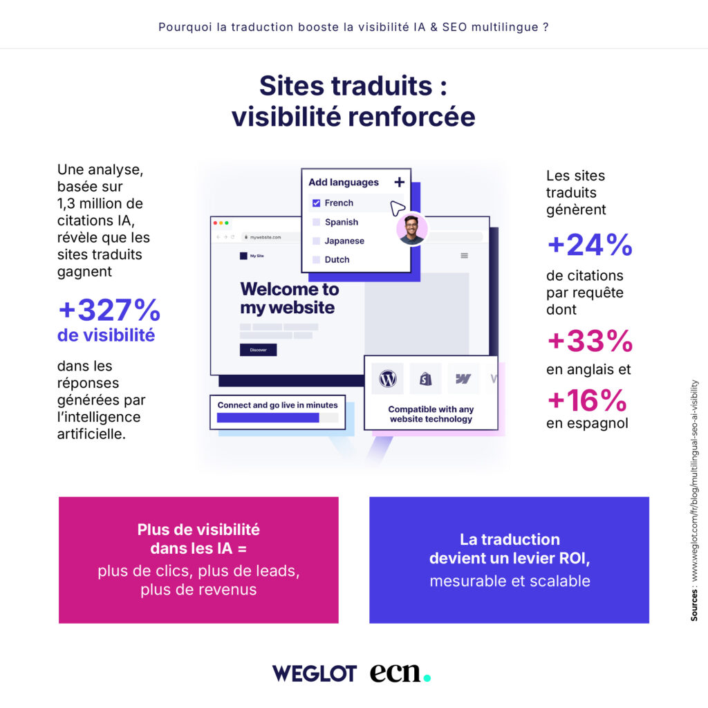 infographie weglot sites traduits visibilité renforcée