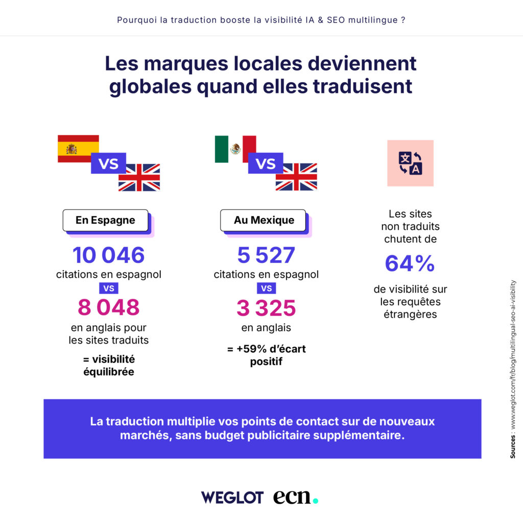 infographie weglot les marques deviennent internationales