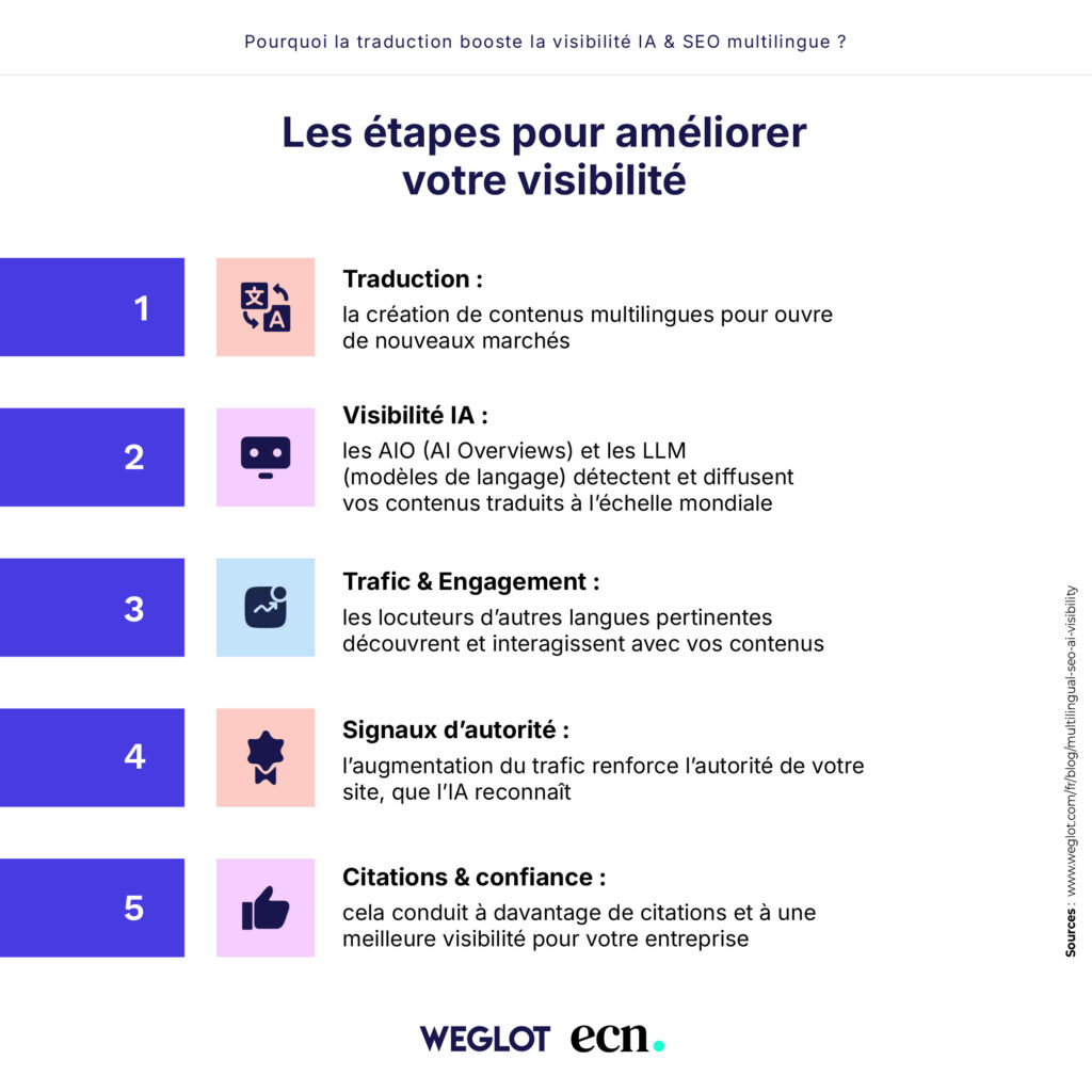infographie weglot les étapes pour améliorer votre visibilité