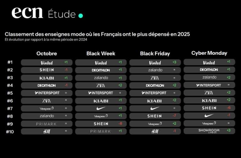 Black Friday 2025 en France Sephora et Amazon au top, Shein dégringole