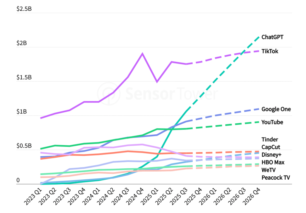 Acquisition 2026 : L'IA générative apportera plus de trafic que la publicité payante (Étude) ChatGPT deviendra l'application numéro un en termes de revenus issus des achats intégrés d'ici fin 2026