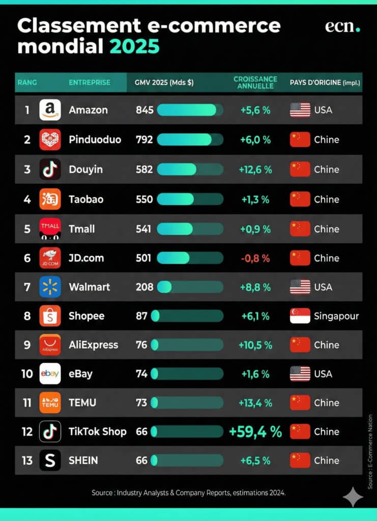 Classement e-commerce mondial 2025