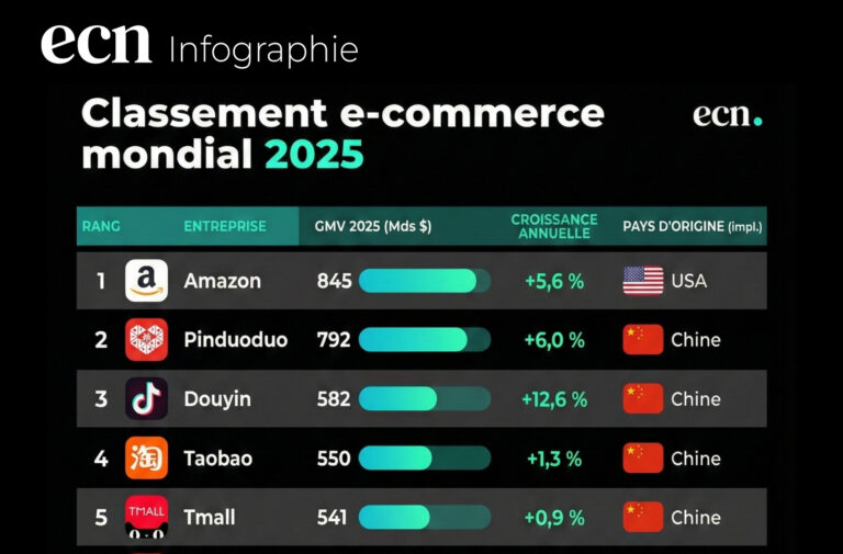 Classement e-commerce mondial 2025 La Chine et TikTok Shop bousculent le règne d'Amazon