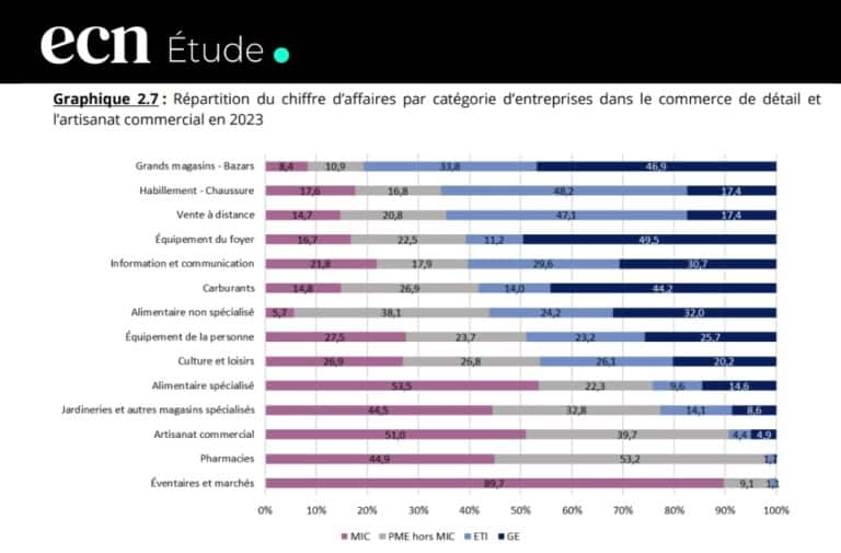 Commerce 2025 : Un redressement en trompe-l'œil selon l'Insee
