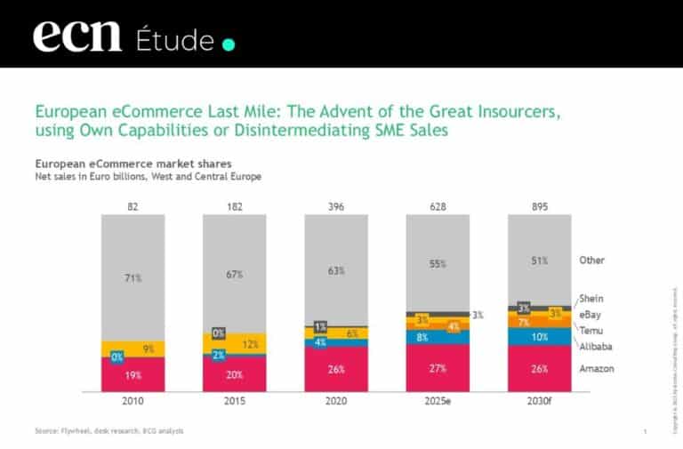 Dernier kilomètre : L'internalisation logistique des géants va coûter 20 points de marché aux indépendants