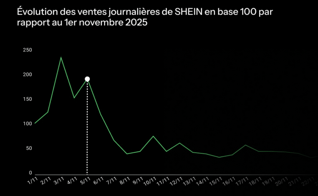 &Eacute;volution des ventes journali&egrave;res de SHEIN en base 100 par rapport au 1er novembre 2025