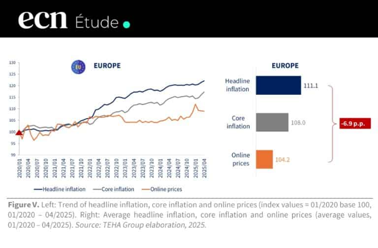 Inflation : Comment le e-commerce a fait économiser 880€ par an aux ménages européens