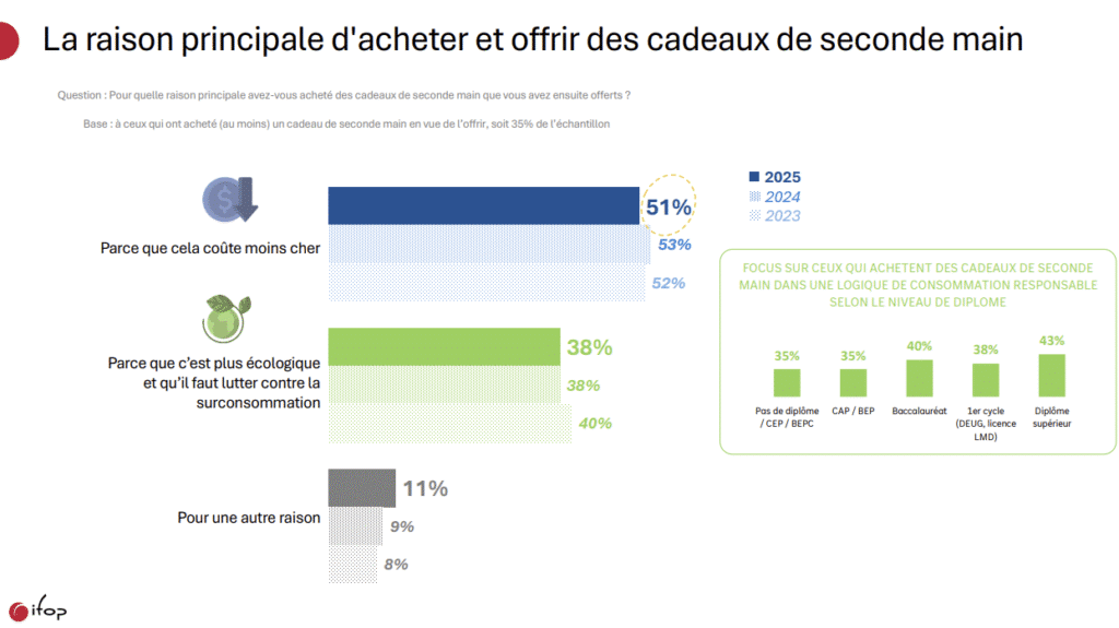 Noël 2025 : Fin du tabou, la seconde main s'impose comme la nouvelle norme de consommation La raison principale d'acheter et offrir des cadeaux de seconde main