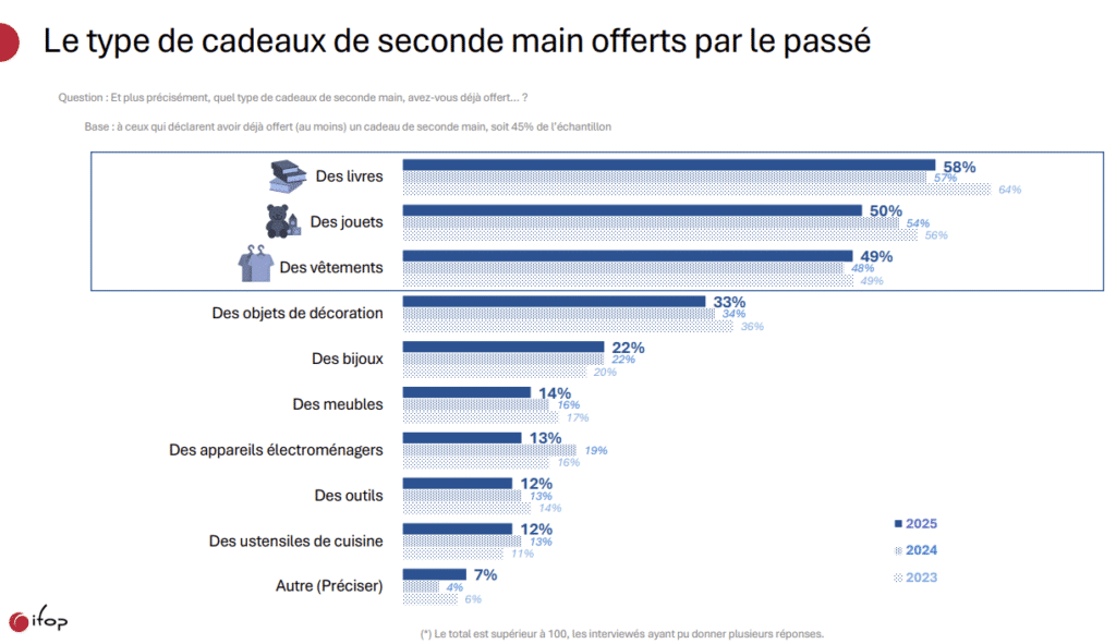 Noël 2025 : Fin du tabou, la seconde main s'impose comme la nouvelle norme de consommation Noel - Le type de cadeaux de seconde main offerts