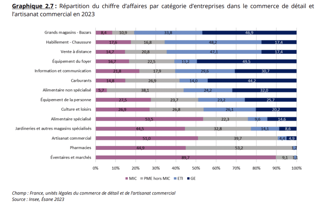 R&eacute;partition du chiffre d&rsquo;affaires par cat&eacute;gorie d&rsquo;entreprises dans le commerce de d&eacute;tail et l&rsquo;artisanat commercial en 2023