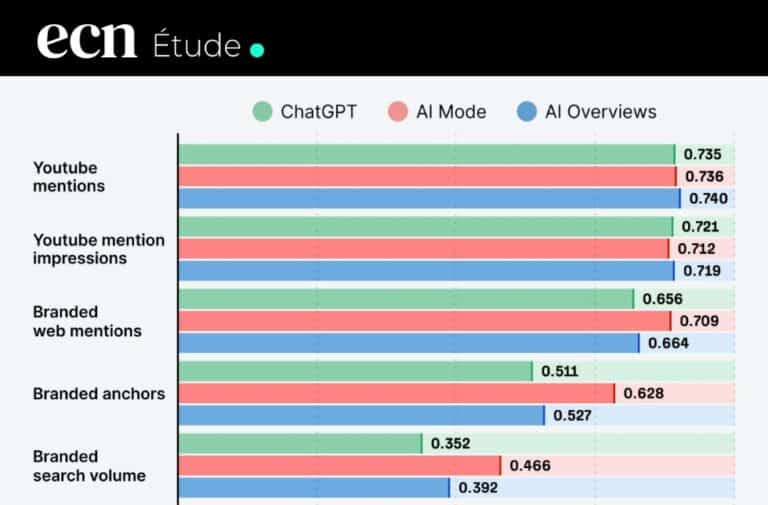 Top des facteurs de visibilité des marques sur ChatGPT, AI Mode et AI Overviews