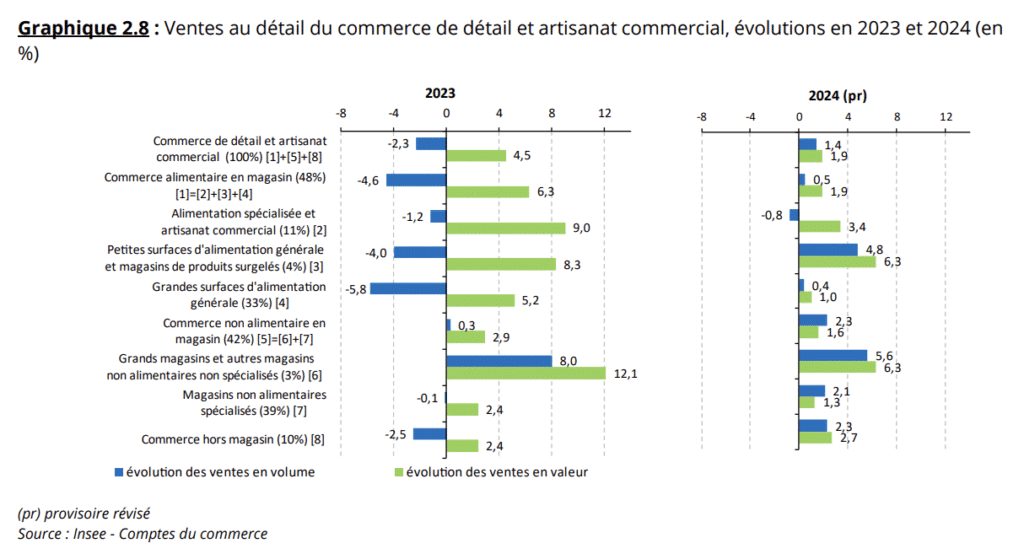 R&eacute;partition du chiffre d&rsquo;affaires par cat&eacute;gorie d&rsquo;entreprises dans le commerce de d&eacute;tail et
l&rsquo;artisanat commercial en 2023