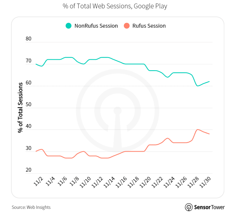 black friday 2025 - proportion des clients utilise Rufus