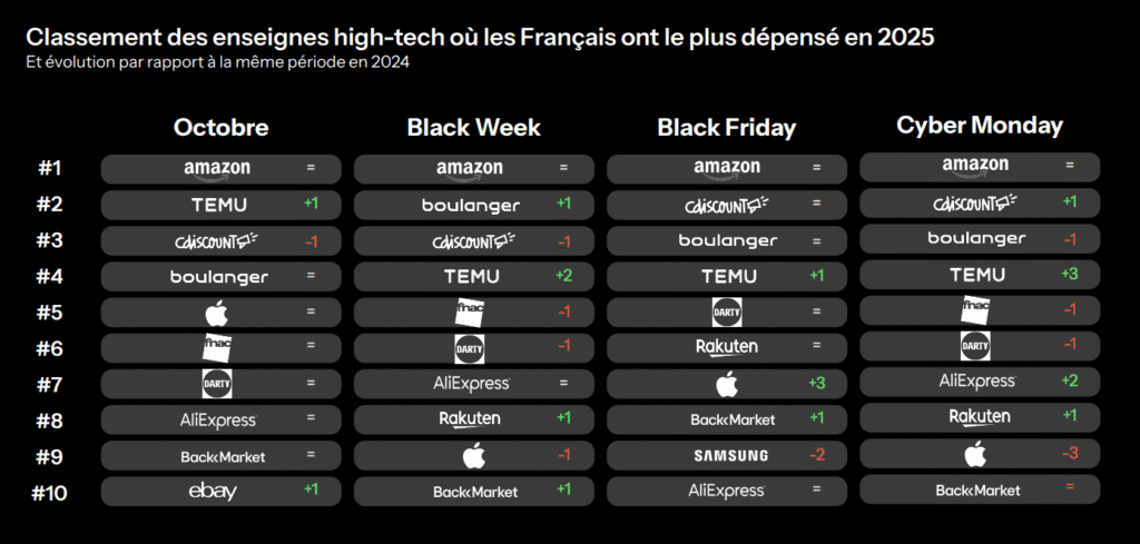 black friday 2025 - top 10 des enseignes high tech o&ugrave; les Fran&ccedil;ais ont le plus d&eacute;pens&eacute;