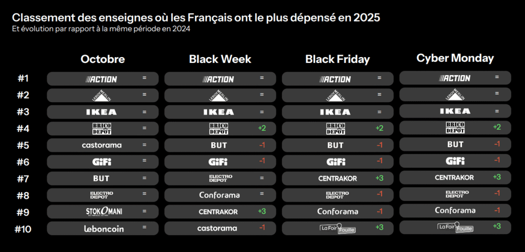 black friday 2025 top 10 des enseignes maison ou les Francais ont le plus depense