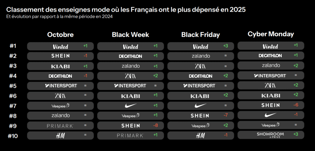 black friday 2025 - top 10 des enseignes mode o&ugrave; les Fran&ccedil;ais ont le plus d&eacute;pens&eacute;