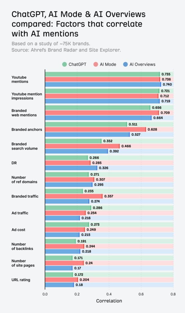 Top des facteurs de visibilité des marques sur ChatGPT, AI Mode et AI Overviews chatgpt, ai mode, ai overviews - facteurs de mention