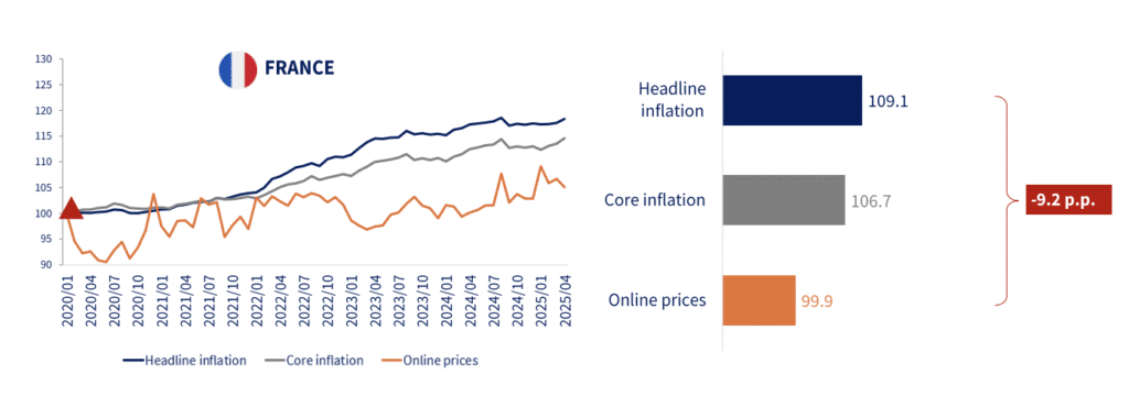 inflation e commerce france