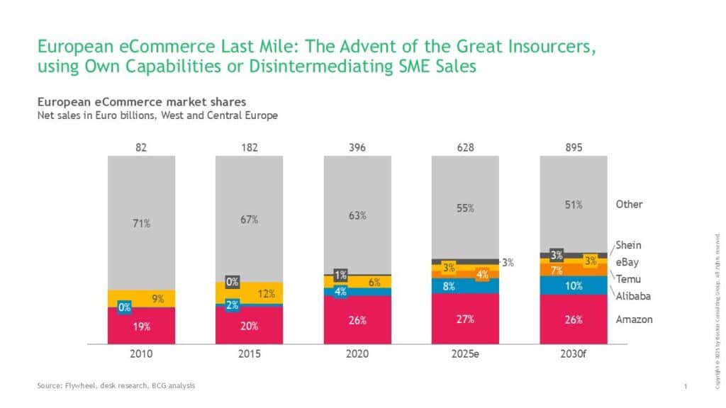 march&eacute; e-commerce europ&eacute;en 2030 - parts de march&eacute;