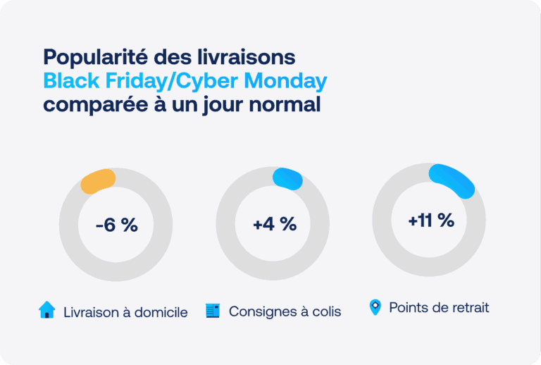 popularité des livraison Black-Friday 2025
