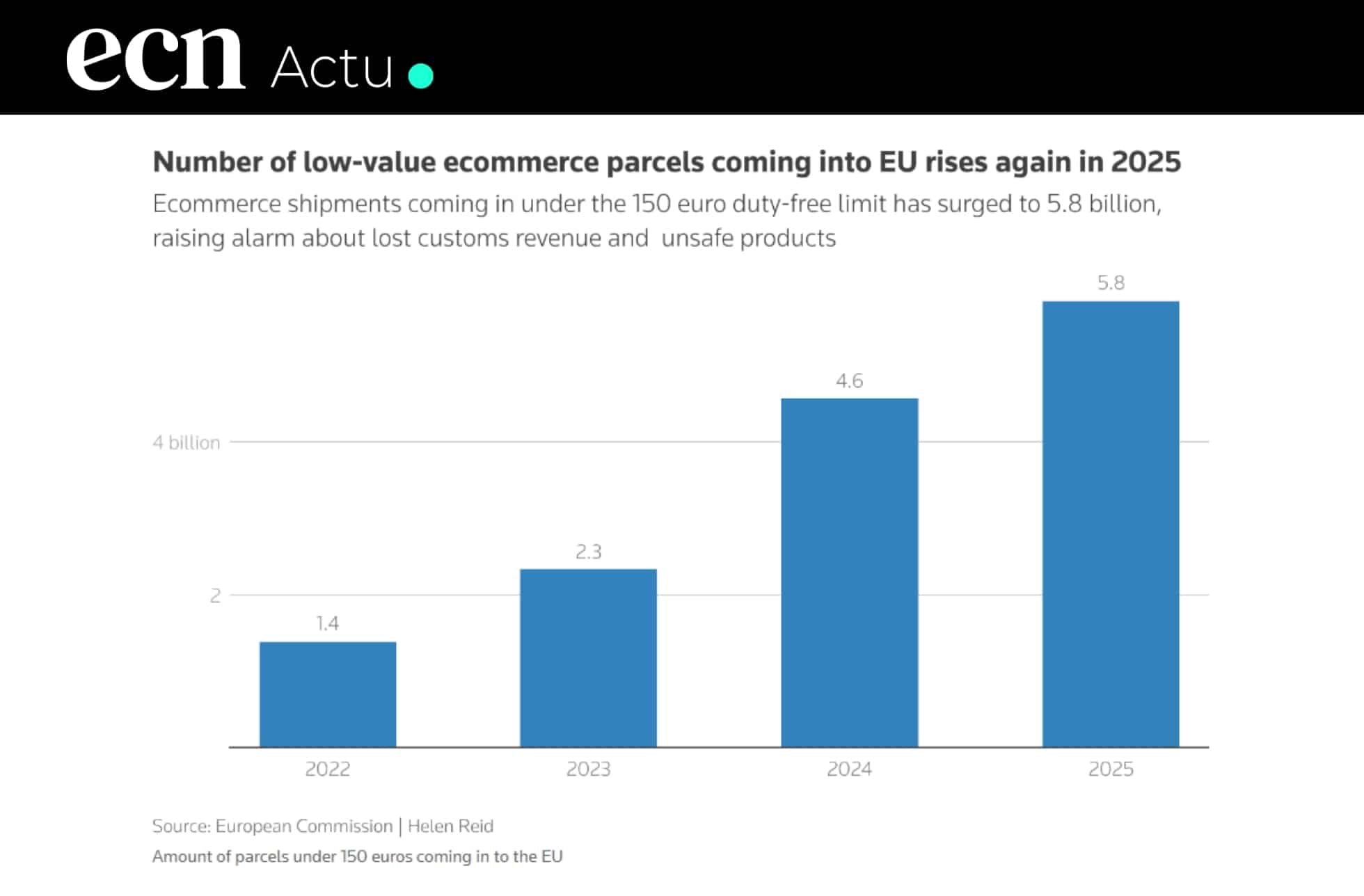 +26% de colis chinois en Europe : Bruxelles prépare une taxe d'urgence pour juillet